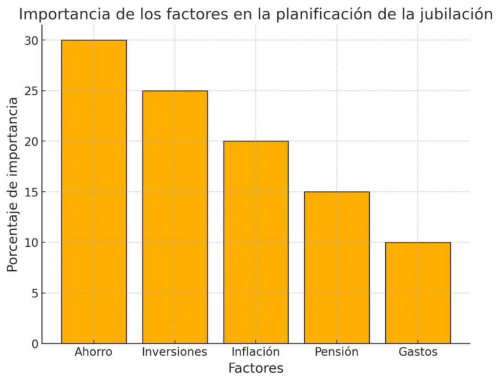 Gráfico de factores clave en la planificación de la jubilación, destacando la importancia del ahorro e inversiones para asegurar el retiro