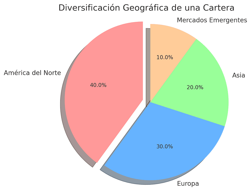 Diversificación geográfica de una cartera