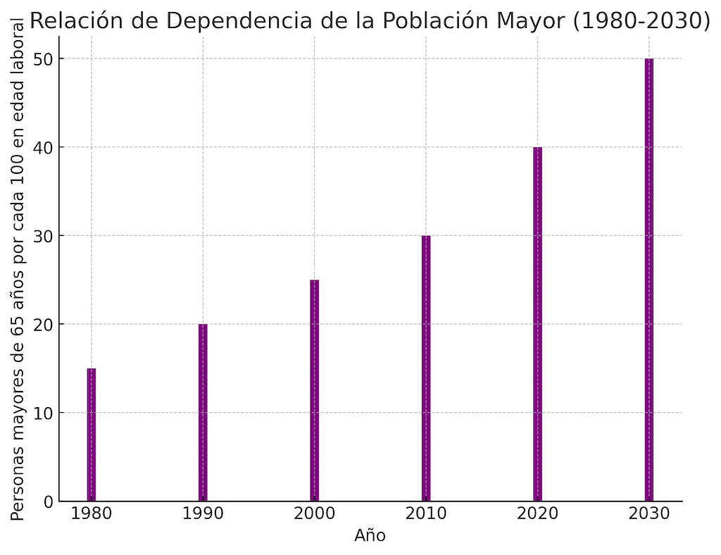 Relación de Dependencia de la Población Mayor (1980-2030)