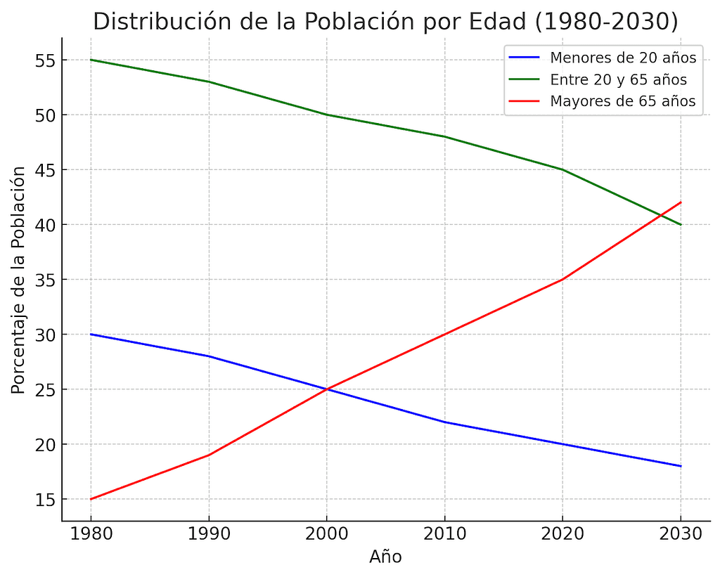 Distribución De La Población Por Edad (1980-2030)