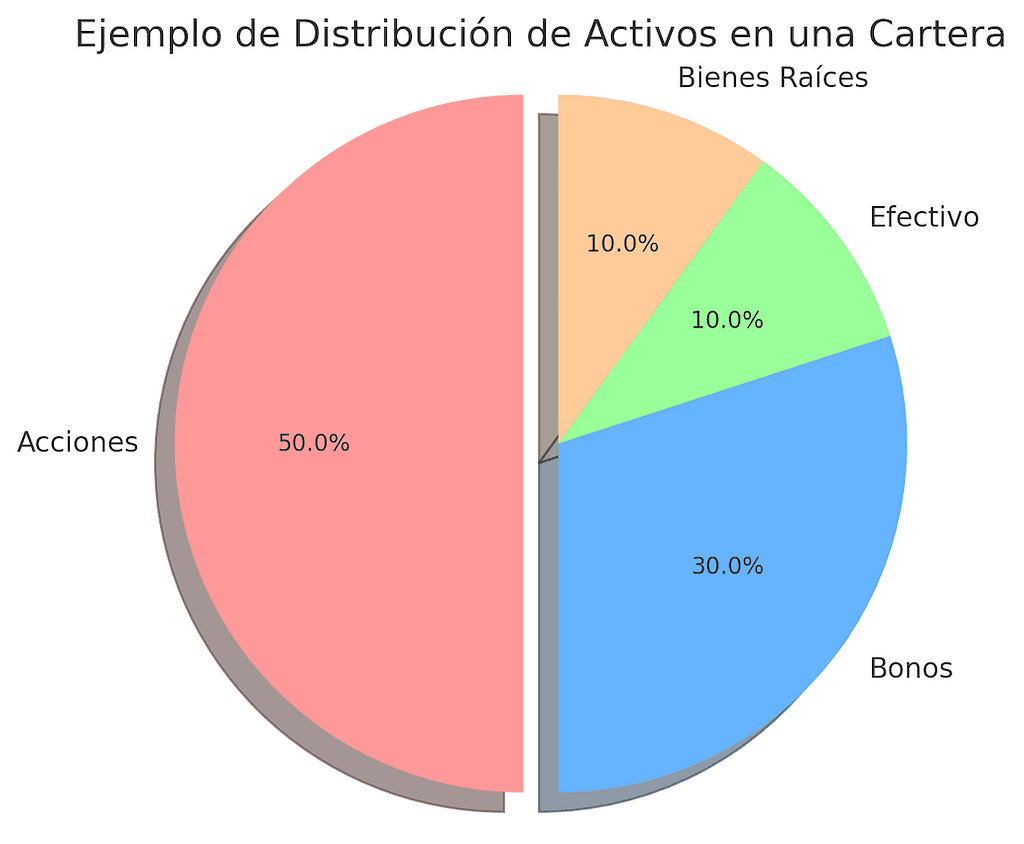 Distribución de activos en una cartera diversificada