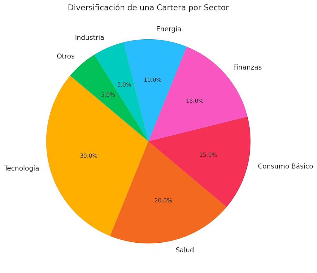 Gráfico de pastel que muestra la diversificación de una cartera para invertir en acciones por sector.