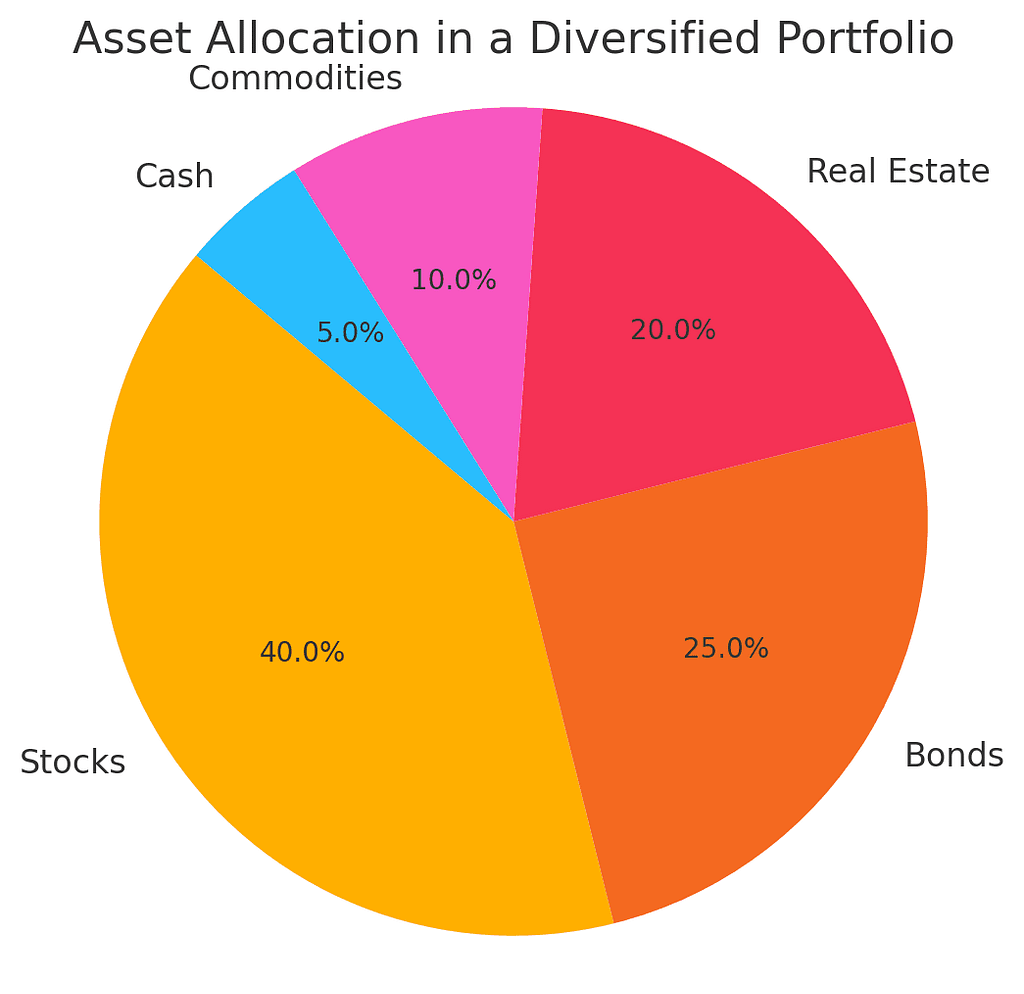 Gráfico de pastel sobre la asignación de activos en una cartera diversificada