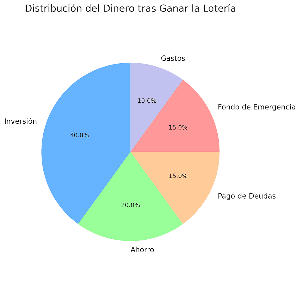 Distribución Del Dinero Tras Ganar La Lotería