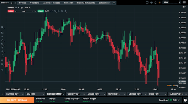 Gráfico GBP/USD Diario