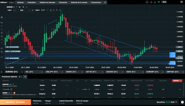 Para Invertir en Trading usando Heikin Ashi en EURUSD