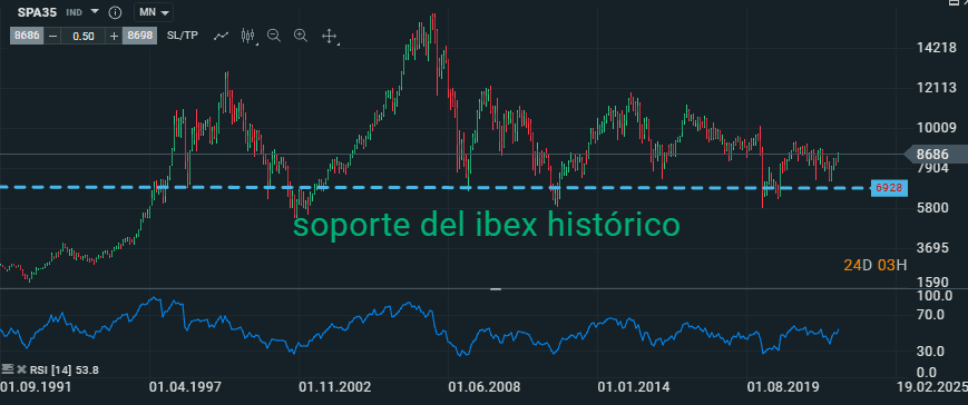 Inversión a Largo Plazo en Dividendos y Finanzas