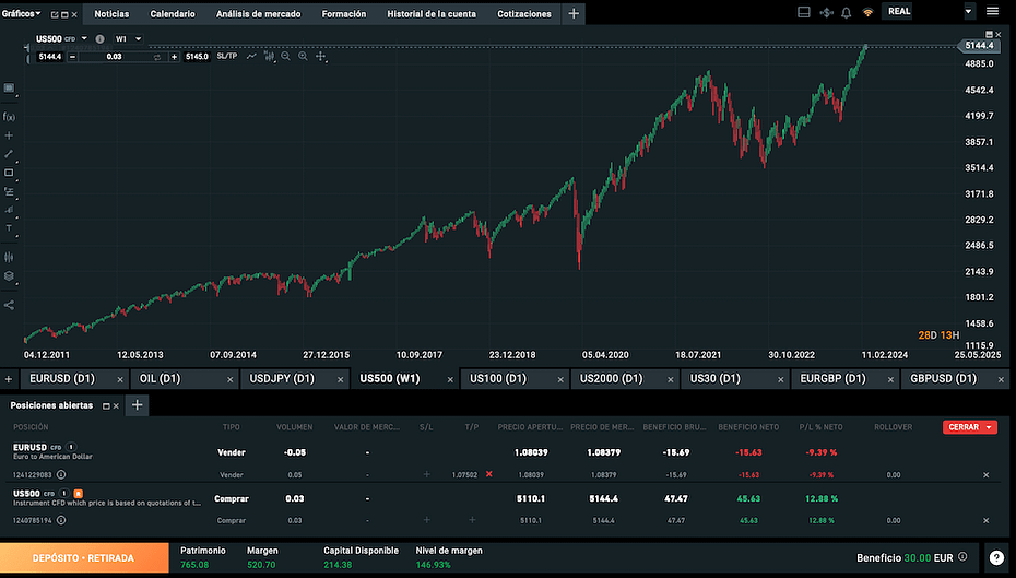 para invertir en trading