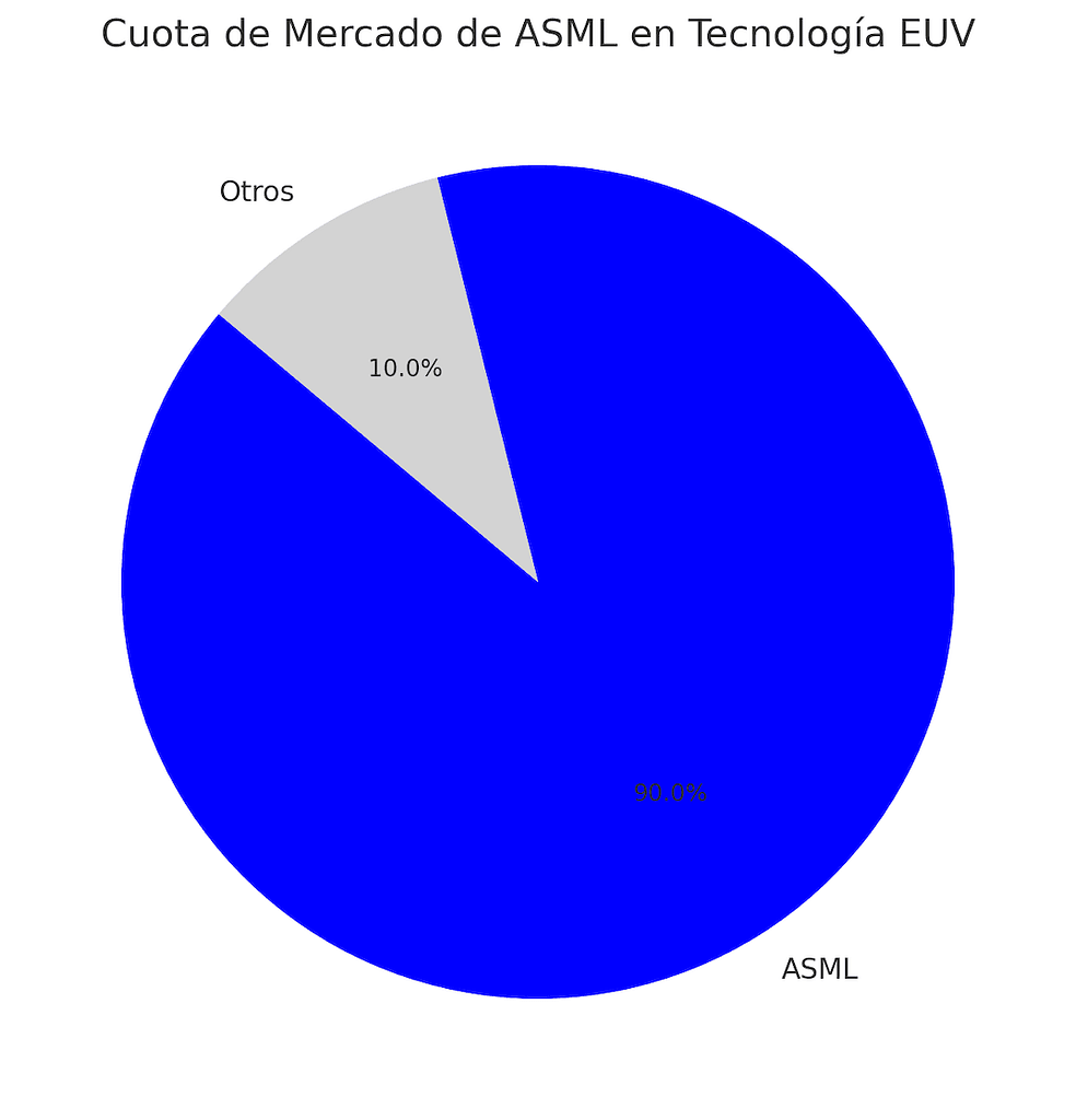 Cuota de Mercado de ASML en Tecnología EUV, vemos como destaca el dominio de ASML en el sector de litografía EUV, con un 90% de participación de mercado frente a otros competidores.