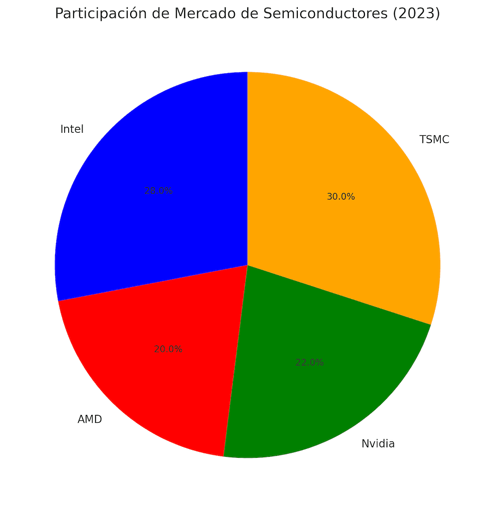 Participación de Mercado de Semiconductores (2023)