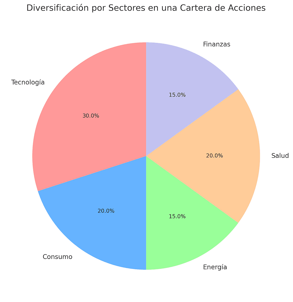 Gráfico de Diversificación por Sectores