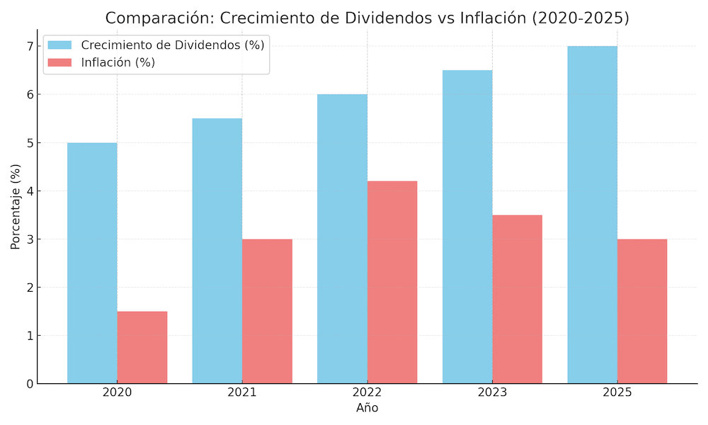 Crecimiento de dividendos de KO frente a la inflación (2020-2025).