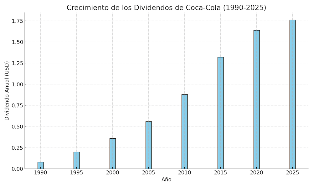Crecimiento de los dividendos de Coca-Cola desde 1990 hasta 2025 en USD por acción.