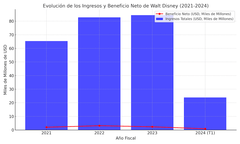 Gráfico que ilustra la evolución de los ingresos totales y el beneficio neto durante los últimos años.